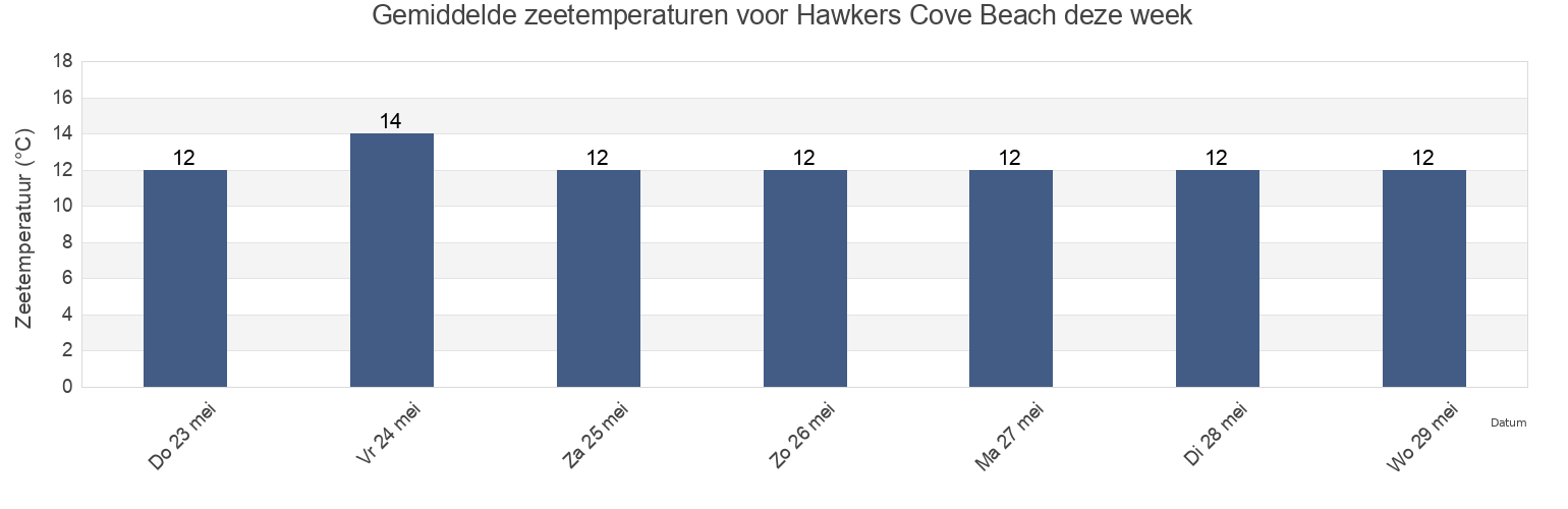 Gemiddelde zeetemperaturen voor Hawkers Cove Beach, Cornwall, England, United Kingdom deze week