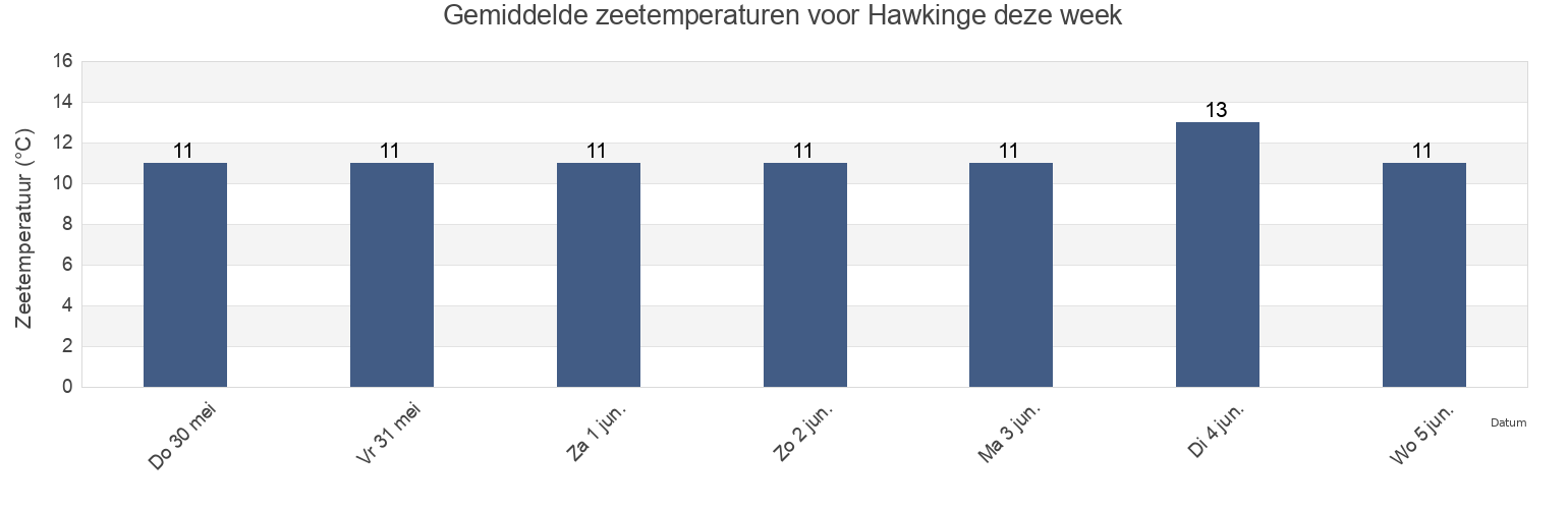 Gemiddelde zeetemperaturen voor Hawkinge, Kent, England, United Kingdom deze week
