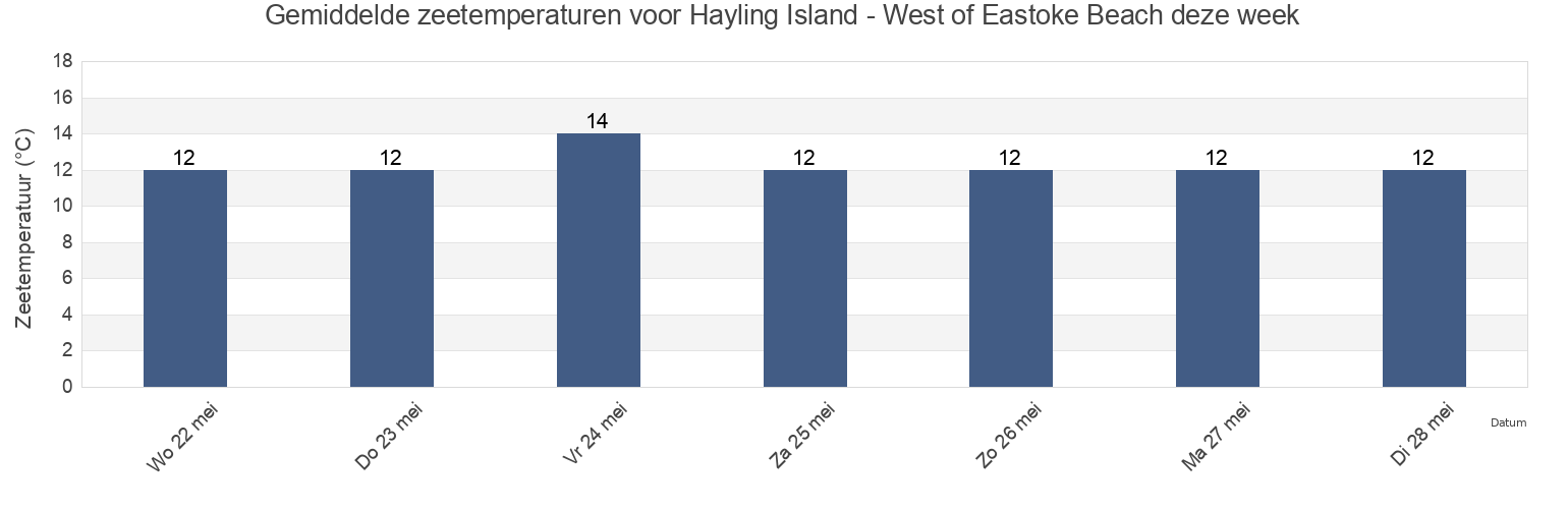 Gemiddelde zeetemperaturen voor Hayling Island - West of Eastoke Beach, Portsmouth, England, United Kingdom deze week