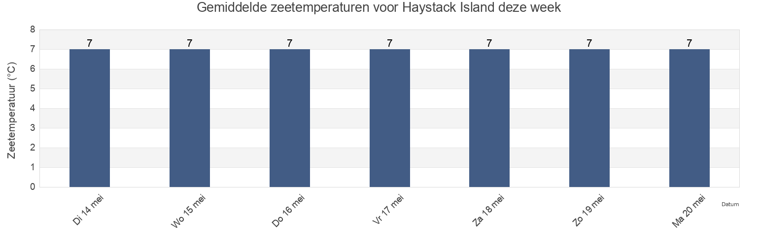 Gemiddelde zeetemperaturen voor Haystack Island, Regional District of Kitimat-Stikine, British Columbia, Canada deze week