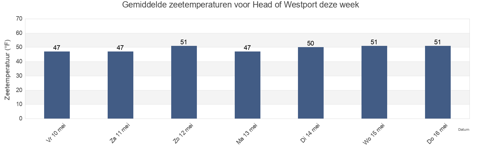Gemiddelde zeetemperaturen voor Head of Westport, Bristol County, Massachusetts, United States deze week