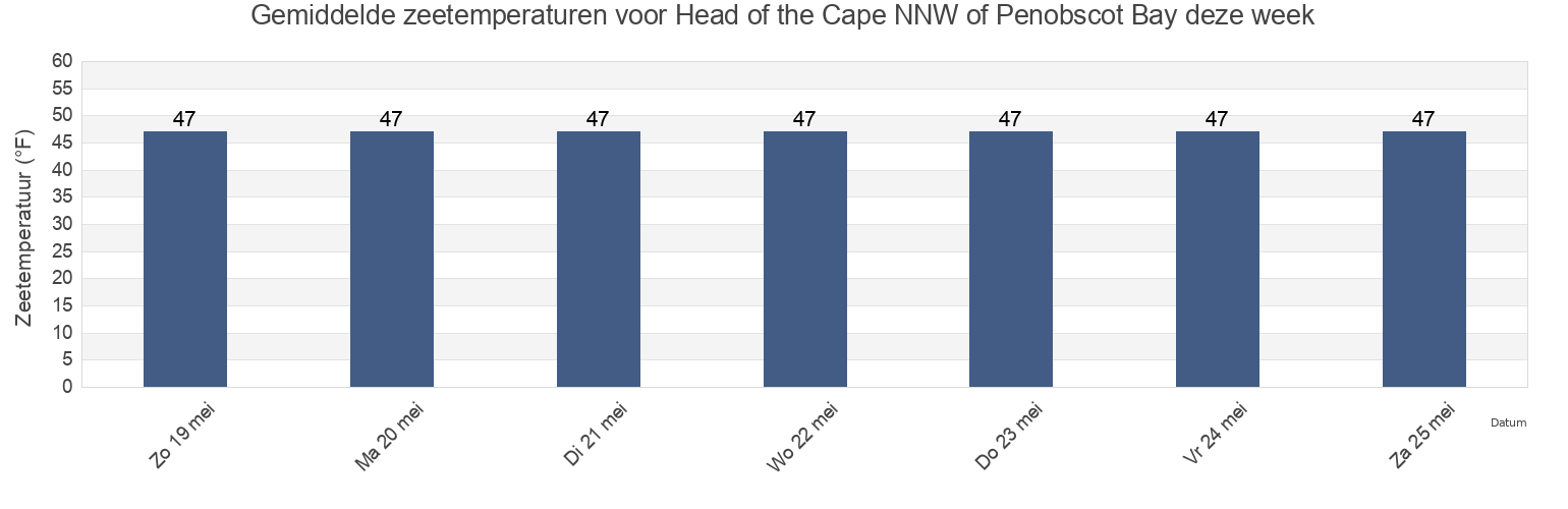 Gemiddelde zeetemperaturen voor Head of the Cape NNW of Penobscot Bay, Knox County, Maine, United States deze week