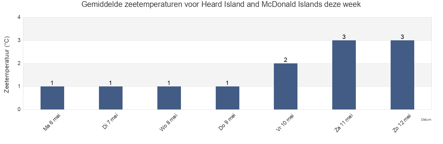 Gemiddelde zeetemperaturen voor Heard Island and McDonald Islands deze week