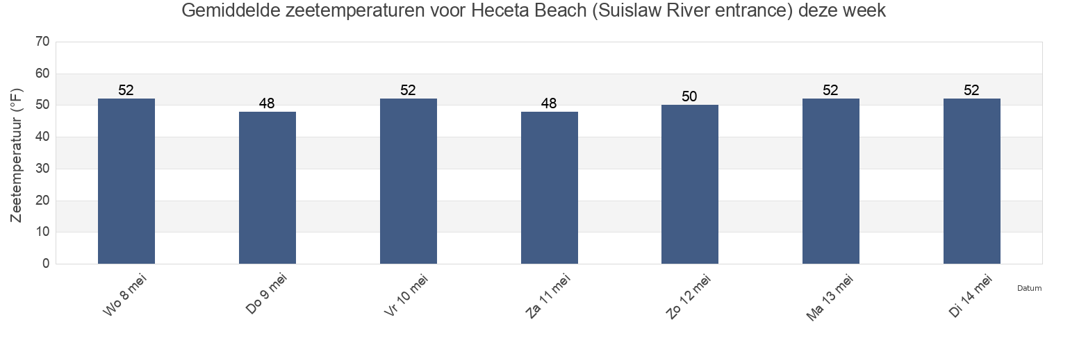 Gemiddelde zeetemperaturen voor Heceta Beach (Suislaw River entrance), Lincoln County, Oregon, United States deze week