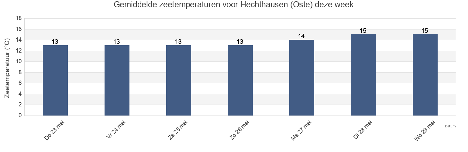 Gemiddelde zeetemperaturen voor Hechthausen (Oste), Sønderborg Kommune, South Denmark, Denmark deze week