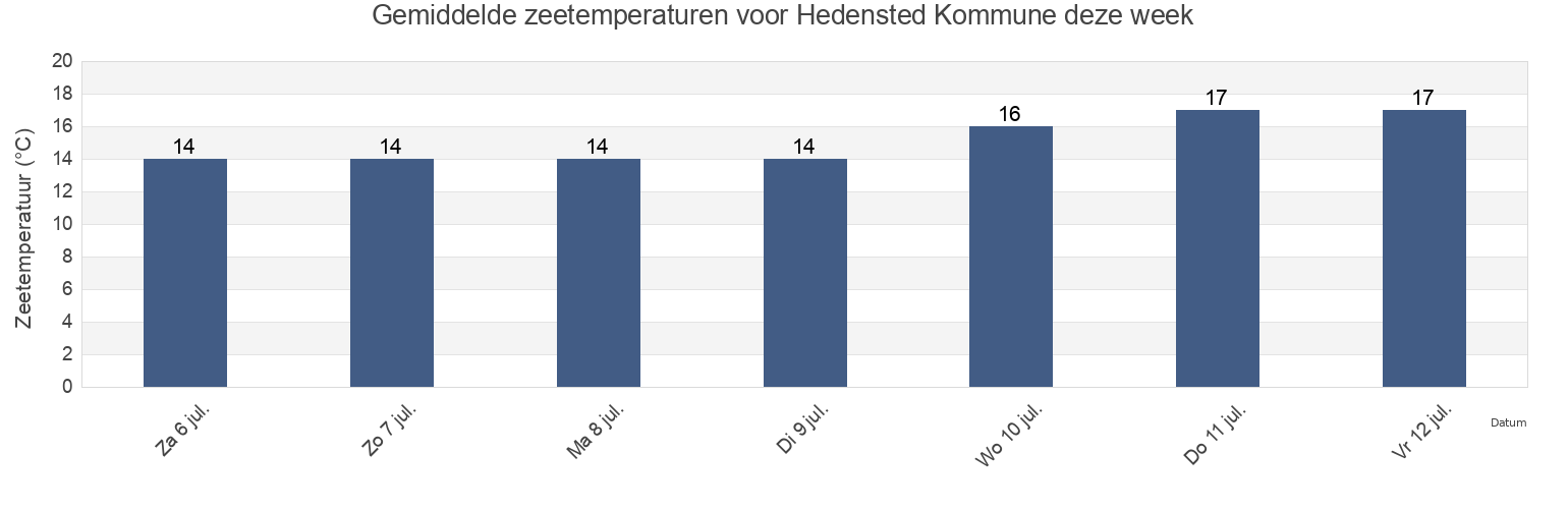 Gemiddelde zeetemperaturen voor Hedensted Kommune, Central Jutland, Denmark deze week