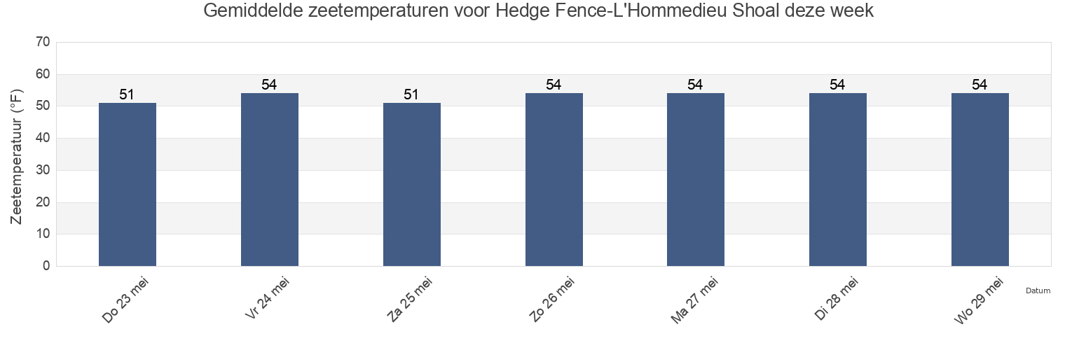 Gemiddelde zeetemperaturen voor Hedge Fence-L'Hommedieu Shoal, Dukes County, Massachusetts, United States deze week