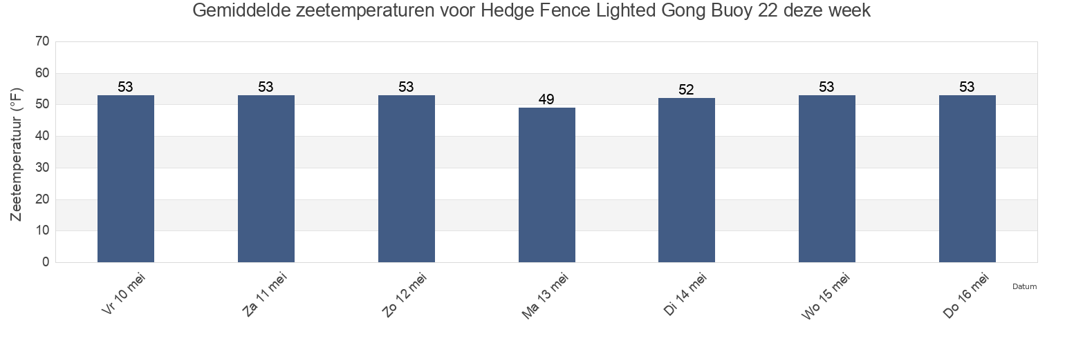 Gemiddelde zeetemperaturen voor Hedge Fence Lighted Gong Buoy 22, Dukes County, Massachusetts, United States deze week