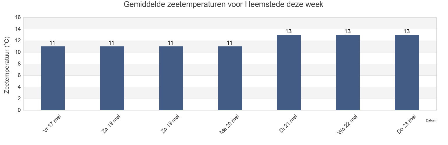 Gemiddelde zeetemperaturen voor Heemstede, Gemeente Heemstede, North Holland, Netherlands deze week