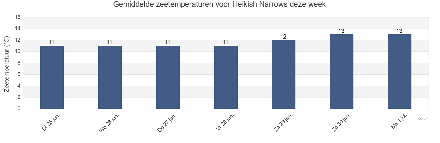 Gemiddelde zeetemperaturen voor Heikish Narrows, Central Coast Regional District, British Columbia, Canada deze week