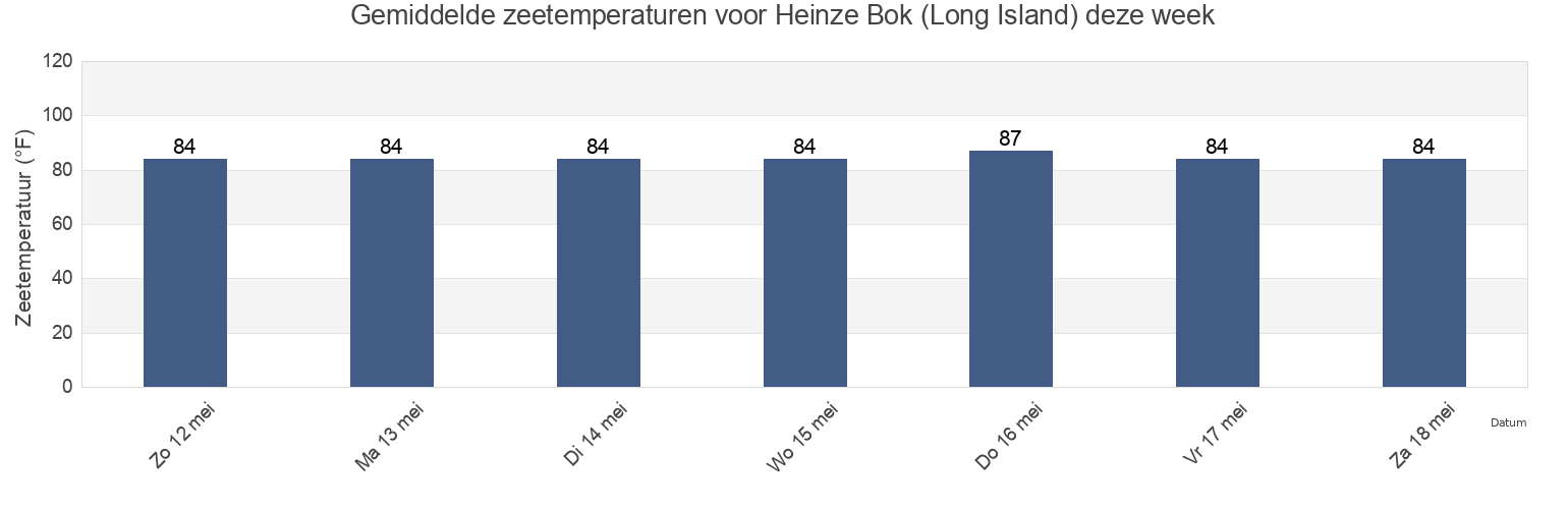 Gemiddelde zeetemperaturen voor Heinze Bok (Long Island), Dawei District, Tanintharyi, Myanmar deze week