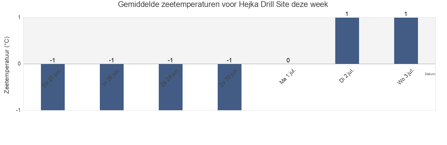 Gemiddelde zeetemperaturen voor Hejka Drill Site, Nord-du-Québec, Quebec, Canada deze week