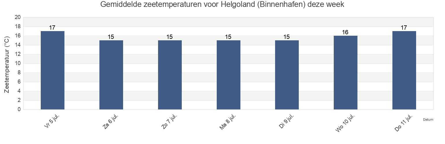 Gemiddelde zeetemperaturen voor Helgoland (Binnenhafen), Tønder Kommune, South Denmark, Denmark deze week