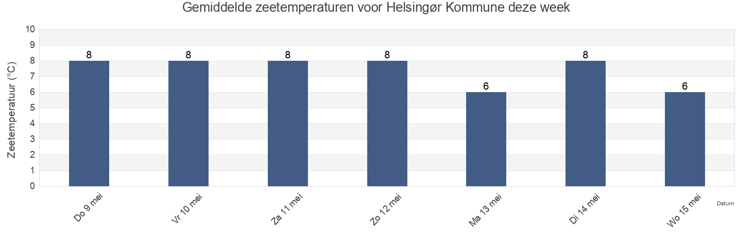 Gemiddelde zeetemperaturen voor Helsingør Kommune, Capital Region, Denmark deze week