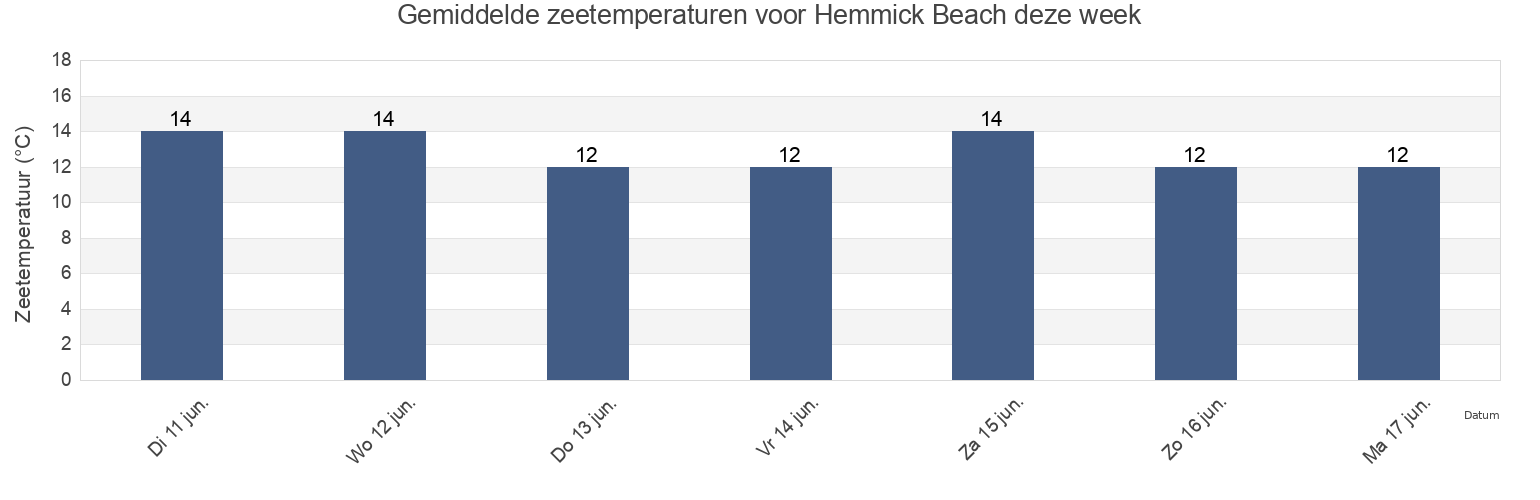 Gemiddelde zeetemperaturen voor Hemmick Beach, Cornwall, England, United Kingdom deze week