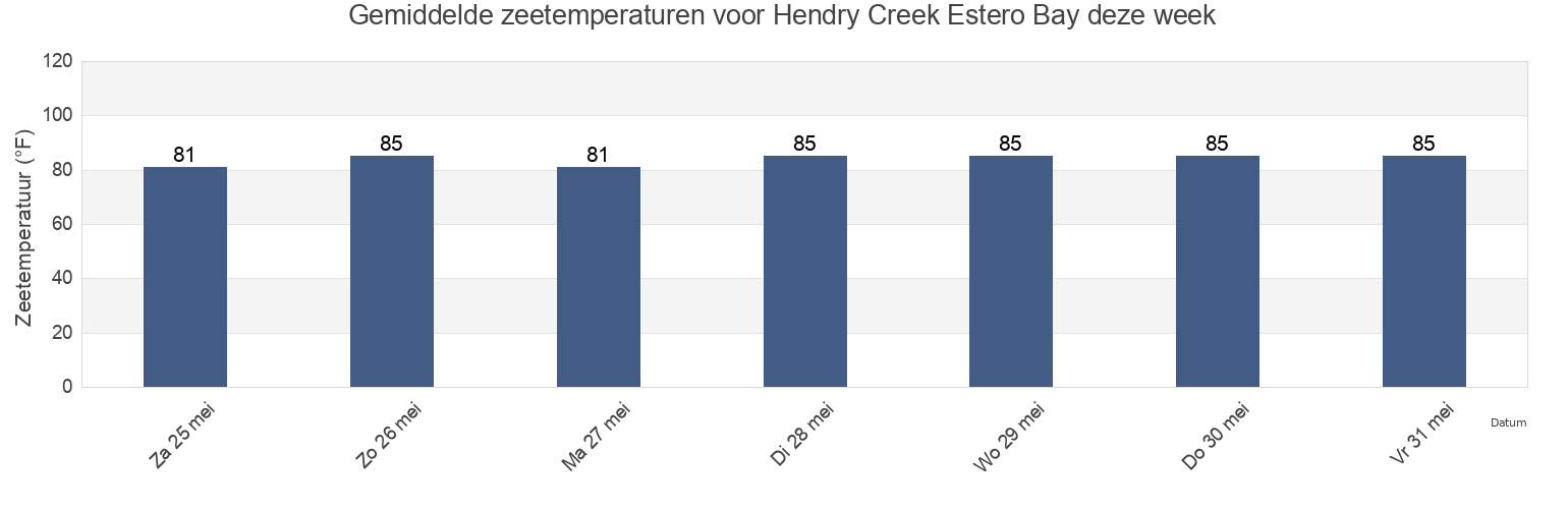 Gemiddelde zeetemperaturen voor Hendry Creek Estero Bay, Lee County, Florida, United States deze week