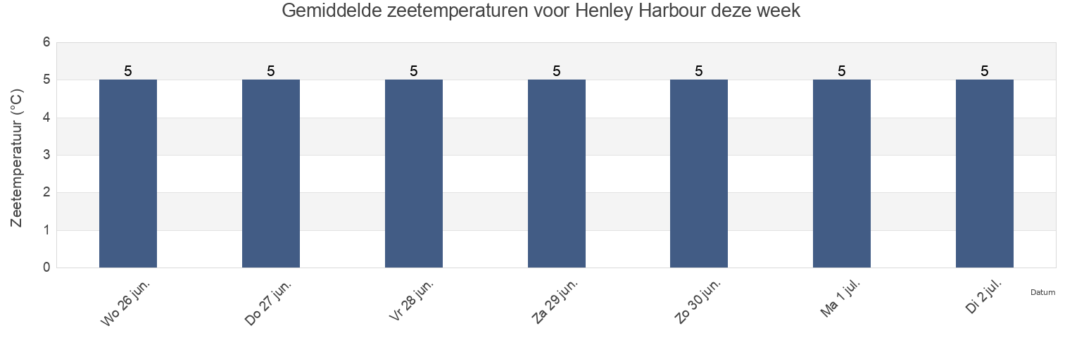 Gemiddelde zeetemperaturen voor Henley Harbour, Côte-Nord, Quebec, Canada deze week