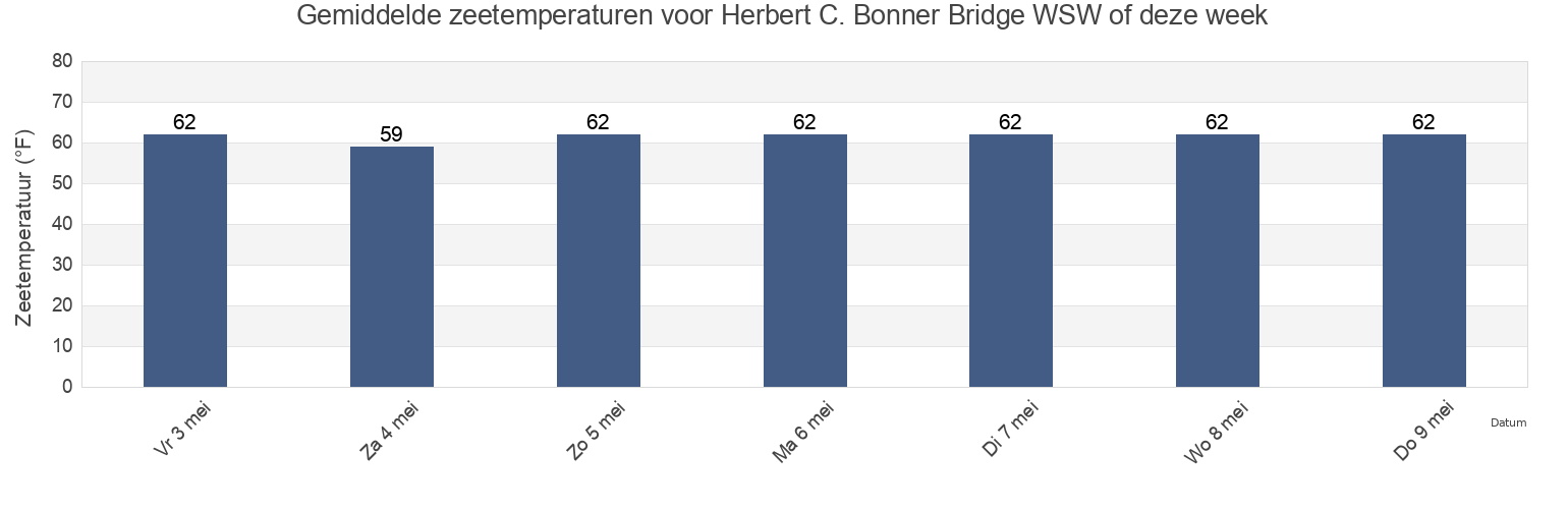 Gemiddelde zeetemperaturen voor Herbert C. Bonner Bridge WSW of, Dare County, North Carolina, United States deze week