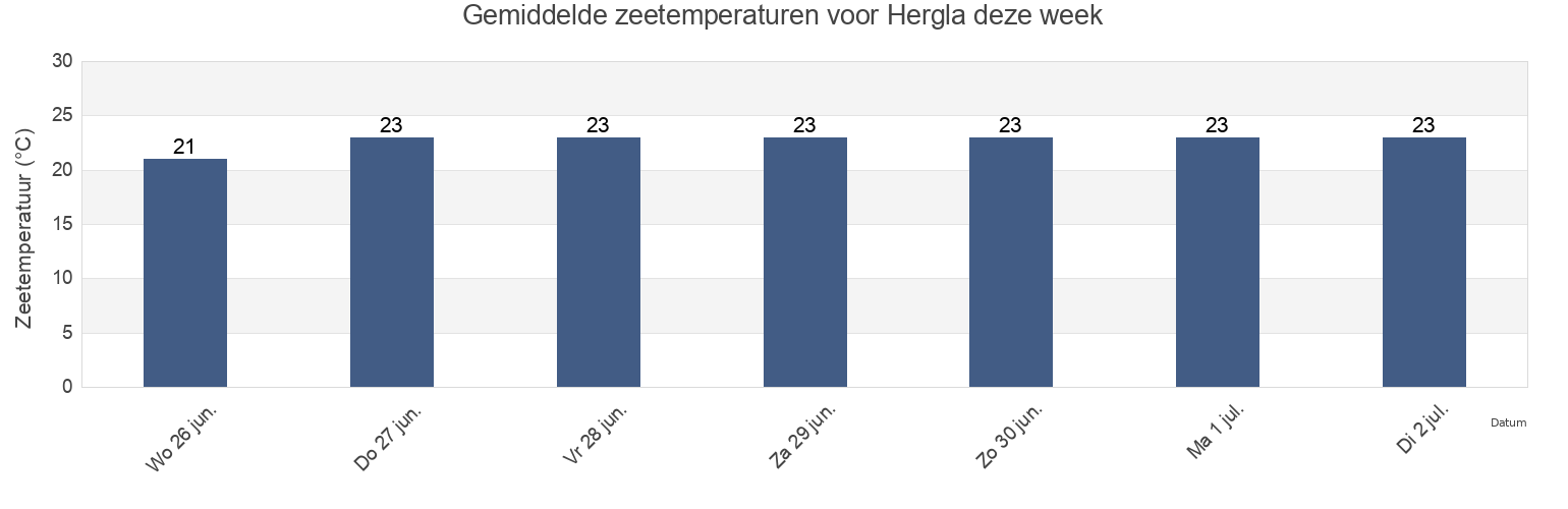Gemiddelde zeetemperaturen voor Hergla, Hergla, Sūsah, Tunisia deze week