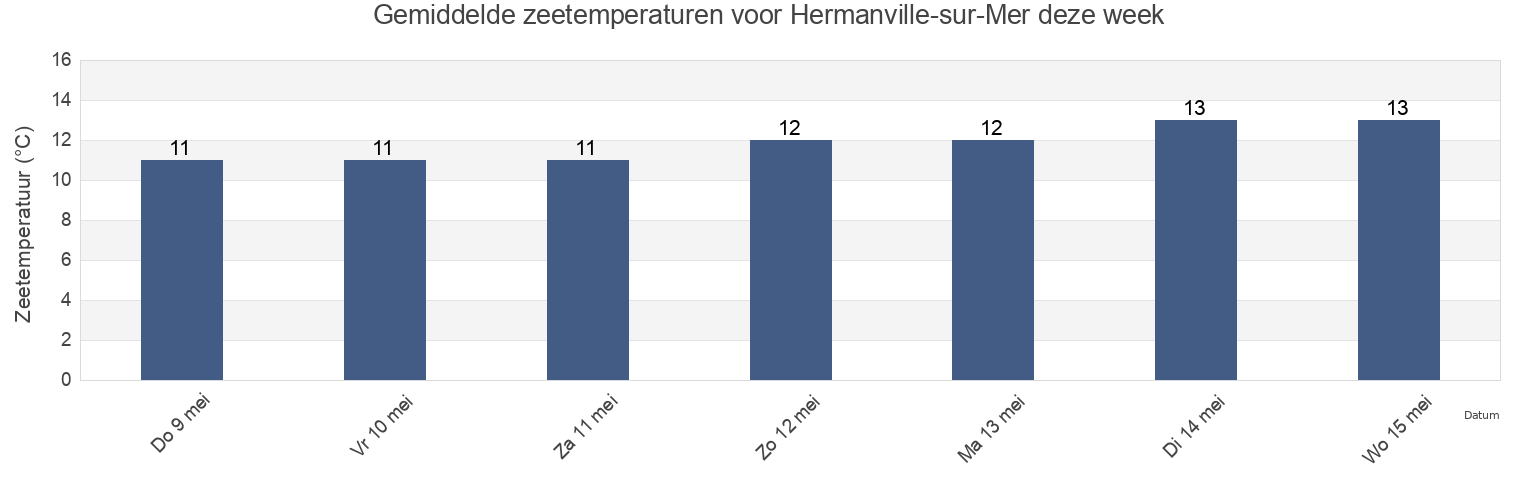 Gemiddelde zeetemperaturen voor Hermanville-sur-Mer, Calvados, Normandy, France deze week