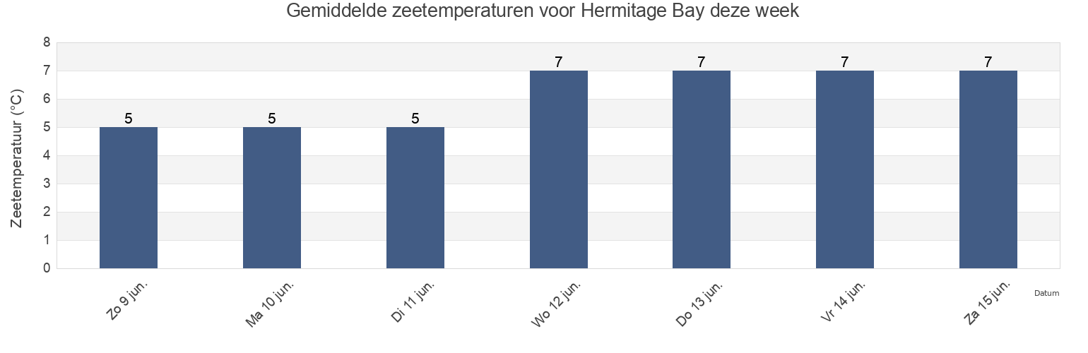 Gemiddelde zeetemperaturen voor Hermitage Bay, Newfoundland and Labrador, Canada deze week