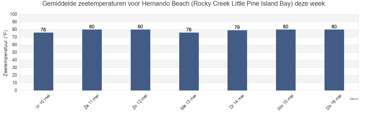 Gemiddelde zeetemperaturen voor Hernando Beach (Rocky Creek Little Pine Island Bay), Hernando County, Florida, United States deze week