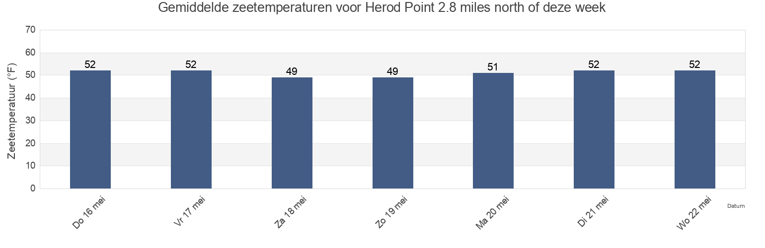 Gemiddelde zeetemperaturen voor Herod Point 2.8 miles north of, Suffolk County, New York, United States deze week