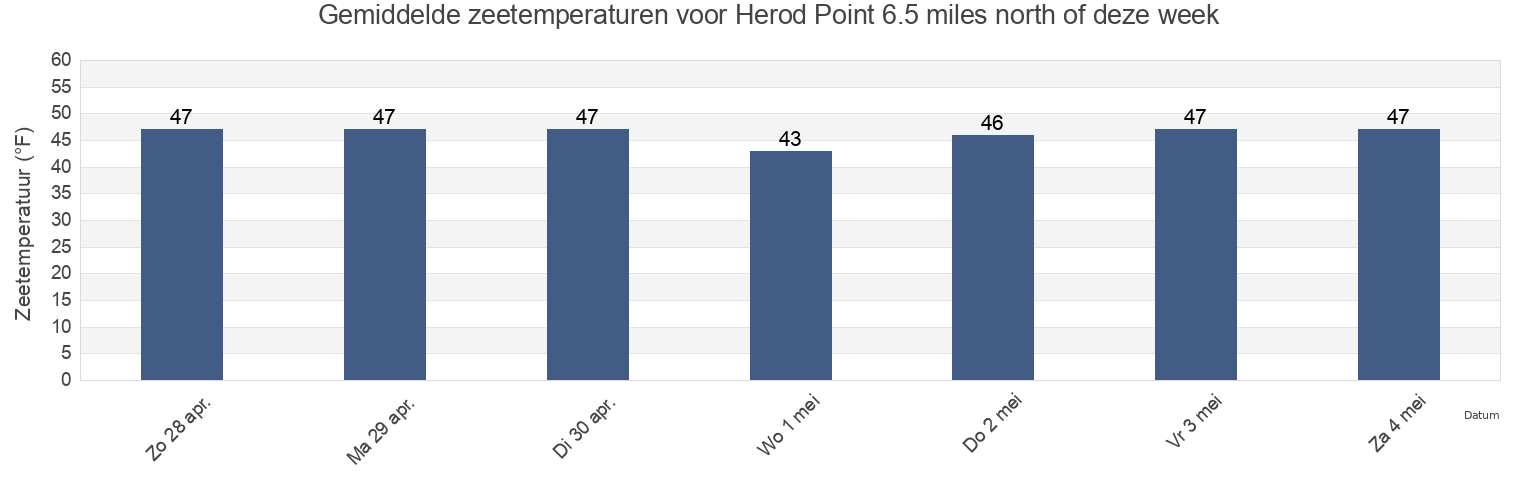 Gemiddelde zeetemperaturen voor Herod Point 6.5 miles north of, Suffolk County, New York, United States deze week