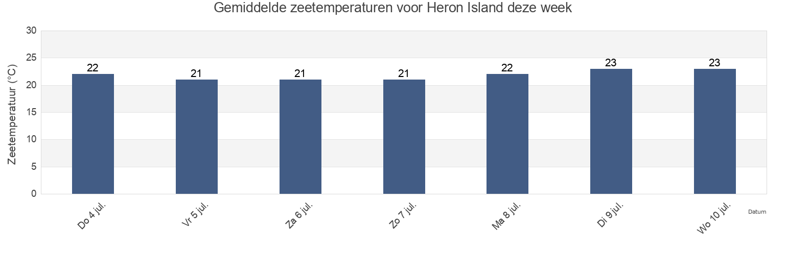 Gemiddelde zeetemperaturen voor Heron Island, Gladstone, Queensland, Australia deze week