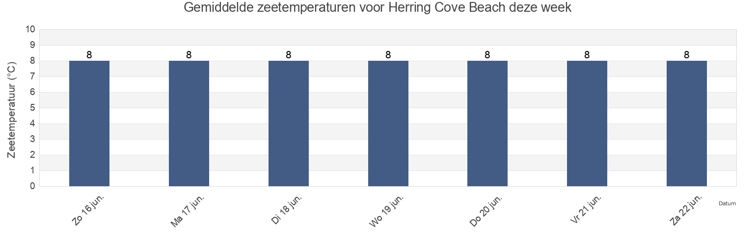 Gemiddelde zeetemperaturen voor Herring Cove Beach, Charlotte County, New Brunswick, Canada deze week