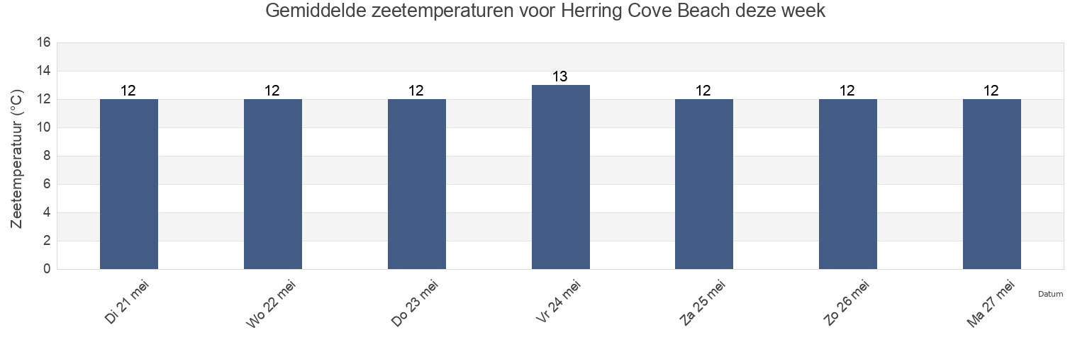 Gemiddelde zeetemperaturen voor Herring Cove Beach, Plymouth, England, United Kingdom deze week