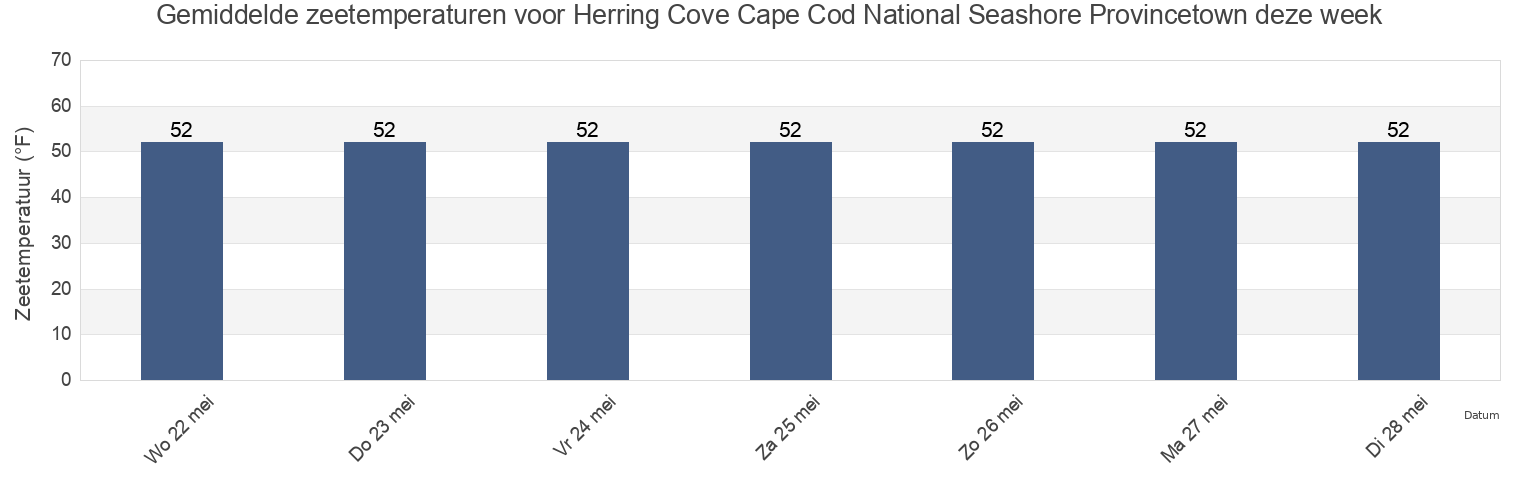Gemiddelde zeetemperaturen voor Herring Cove Cape Cod National Seashore Provincetown, Barnstable County, Massachusetts, United States deze week