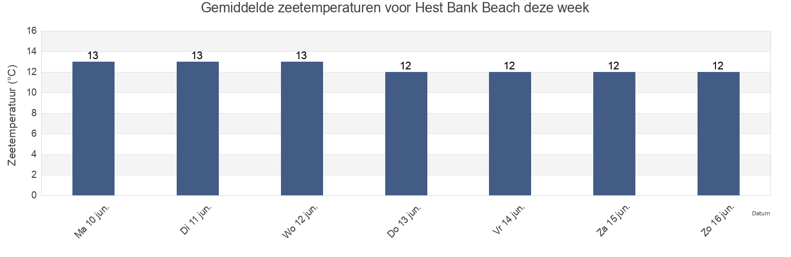 Gemiddelde zeetemperaturen voor Hest Bank Beach, Blackpool, England, United Kingdom deze week