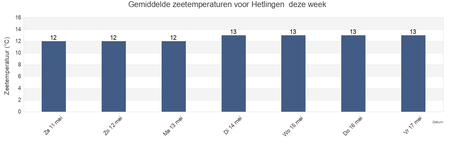 Gemiddelde zeetemperaturen voor Hetlingen , Sønderborg Kommune, South Denmark, Denmark deze week