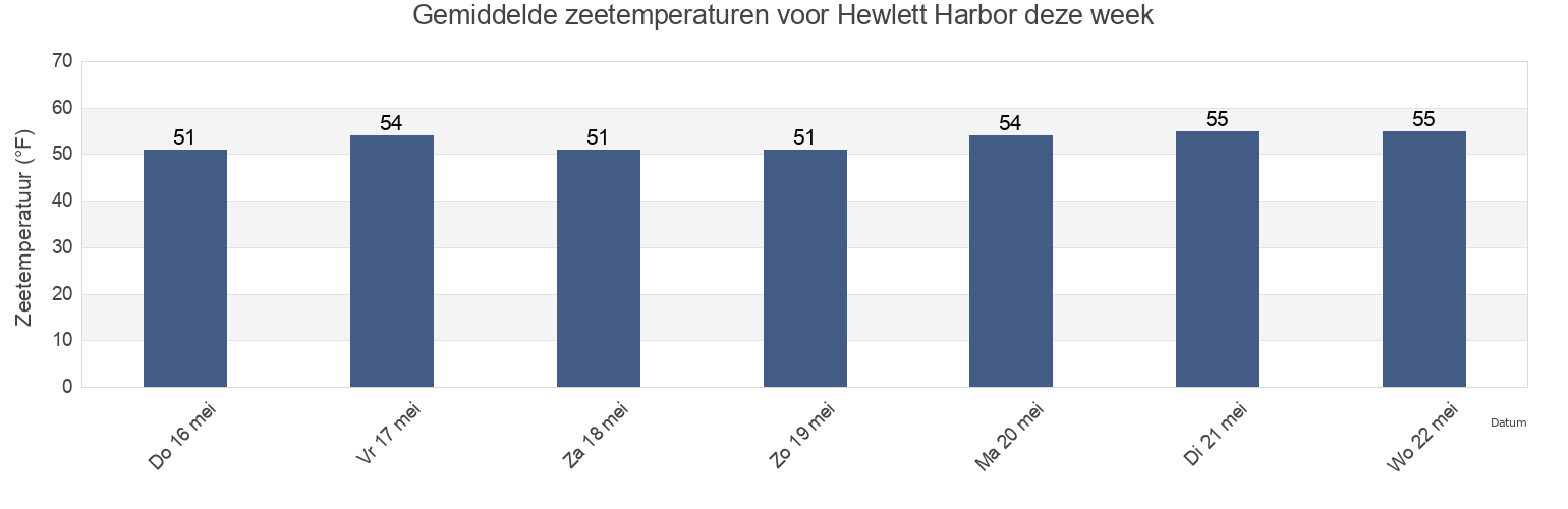 Gemiddelde zeetemperaturen voor Hewlett Harbor, Nassau County, New York, United States deze week
