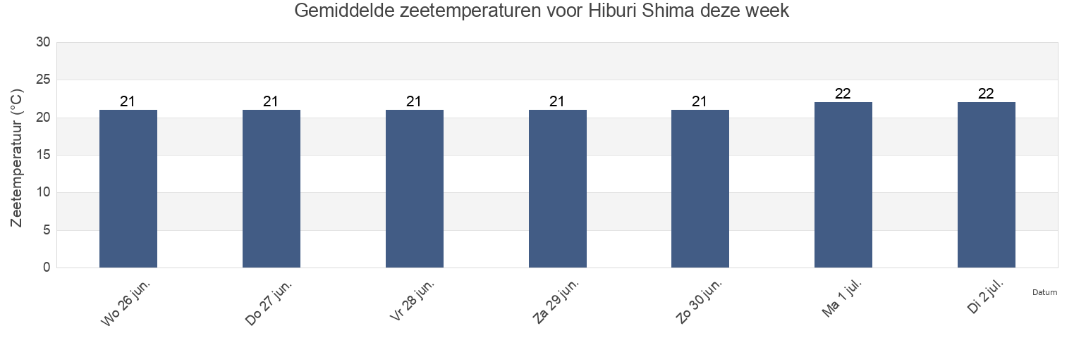 Gemiddelde zeetemperaturen voor Hiburi Shima, Uwajima-shi, Ehime, Japan deze week