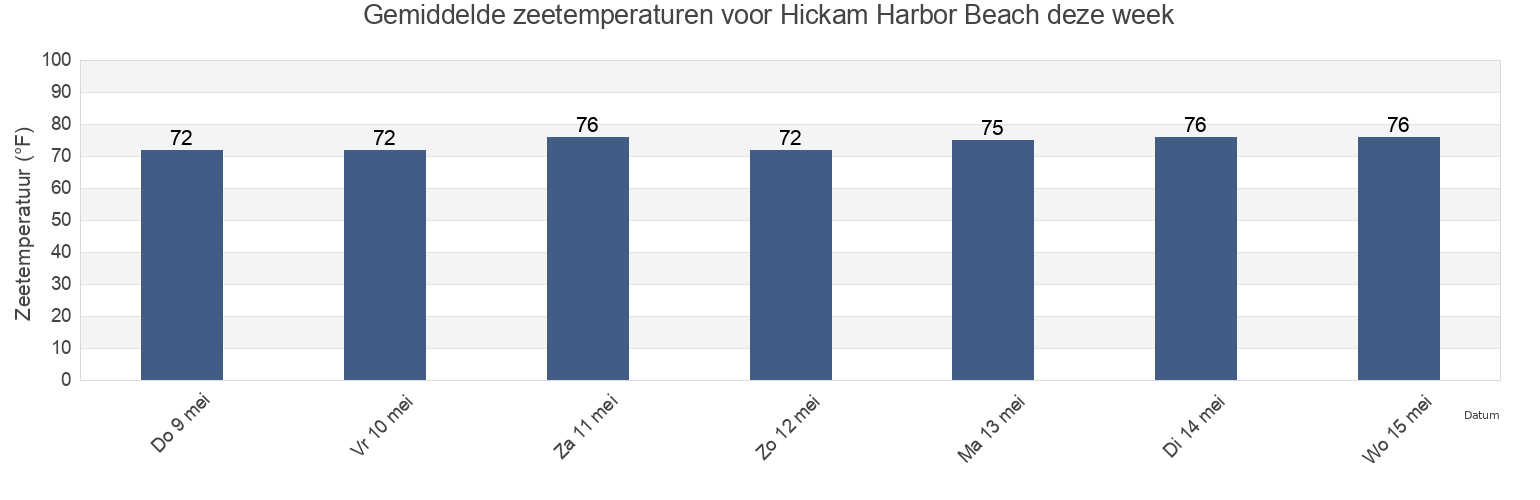 Gemiddelde zeetemperaturen voor Hickam Harbor Beach, Honolulu County, Hawaii, United States deze week