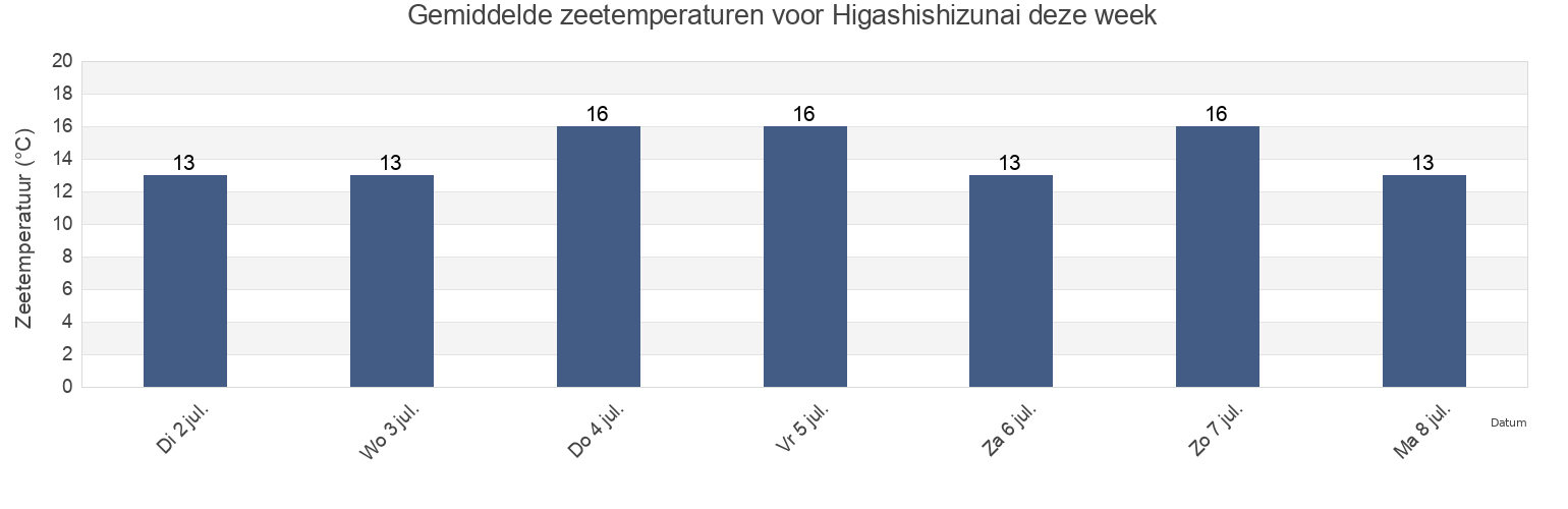 Gemiddelde zeetemperaturen voor Higashishizunai, Hidaka-gun, Hokkaido, Japan deze week