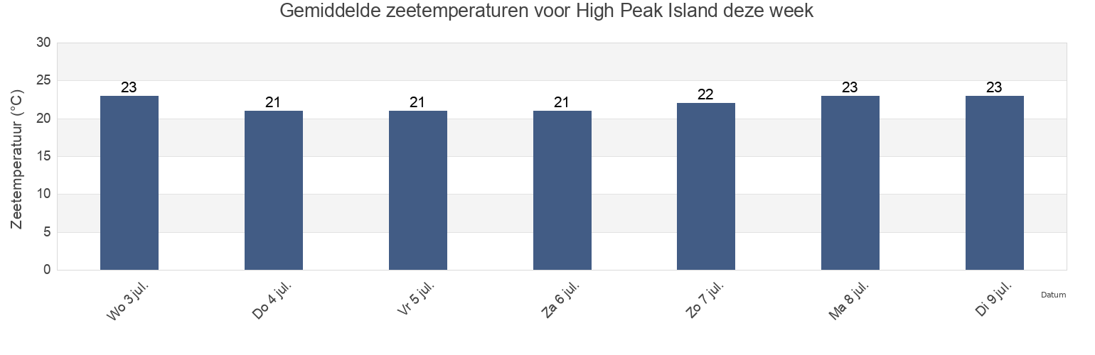 Gemiddelde zeetemperaturen voor High Peak Island, Livingstone, Queensland, Australia deze week