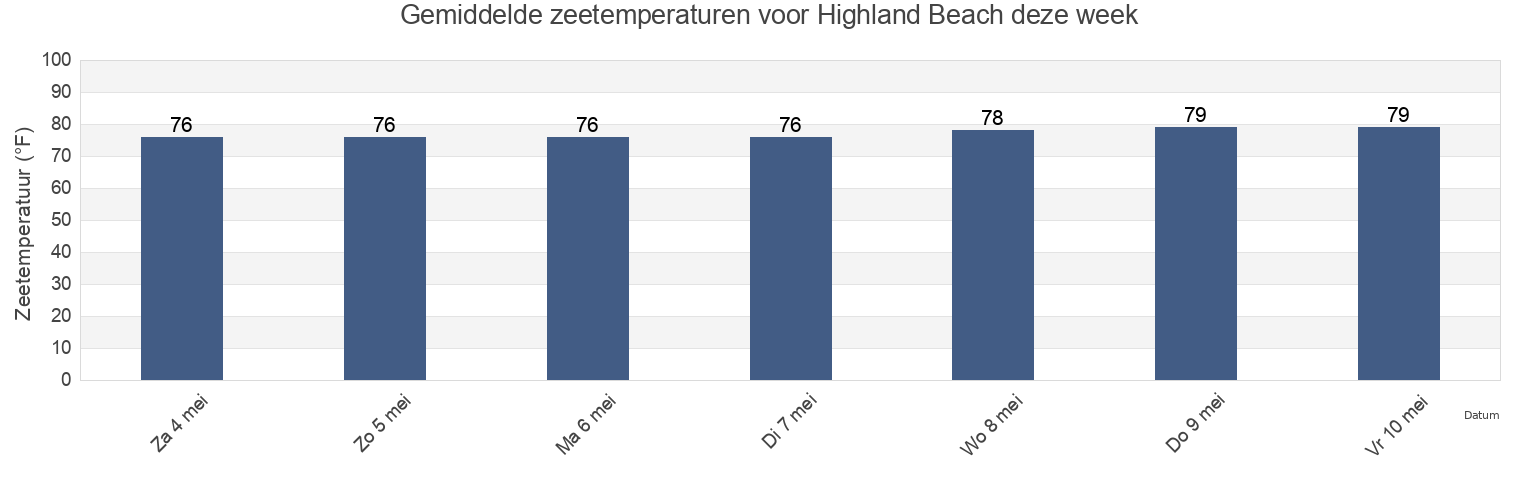 Gemiddelde zeetemperaturen voor Highland Beach, Palm Beach County, Florida, United States deze week