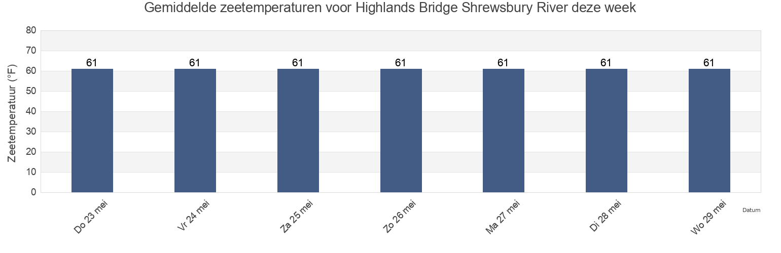 Gemiddelde zeetemperaturen voor Highlands Bridge Shrewsbury River, Monmouth County, New Jersey, United States deze week