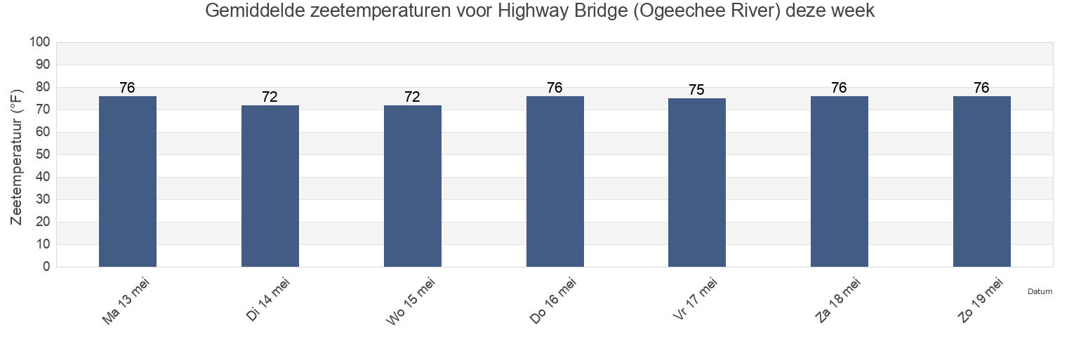 Gemiddelde zeetemperaturen voor Highway Bridge (Ogeechee River), Chatham County, Georgia, United States deze week