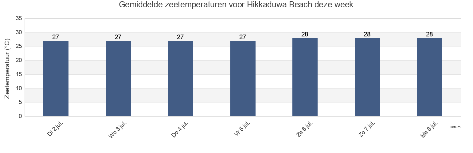 Gemiddelde zeetemperaturen voor Hikkaduwa Beach, Galle District, Southern, Sri Lanka deze week