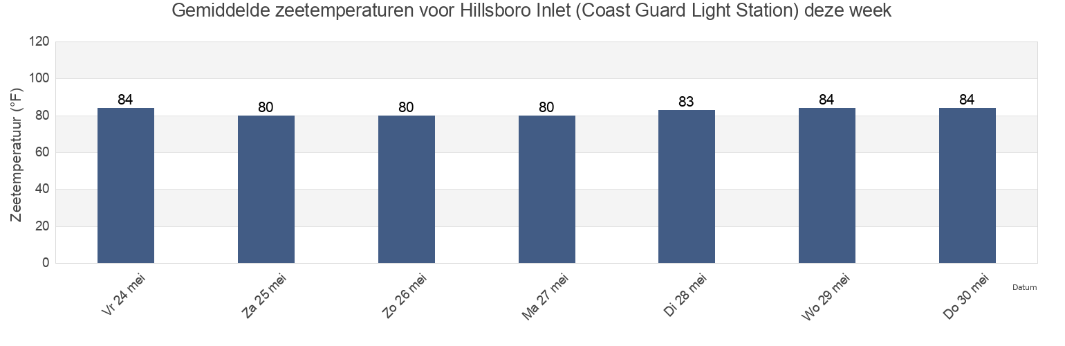 Gemiddelde zeetemperaturen voor Hillsboro Inlet (Coast Guard Light Station), Broward County, Florida, United States deze week
