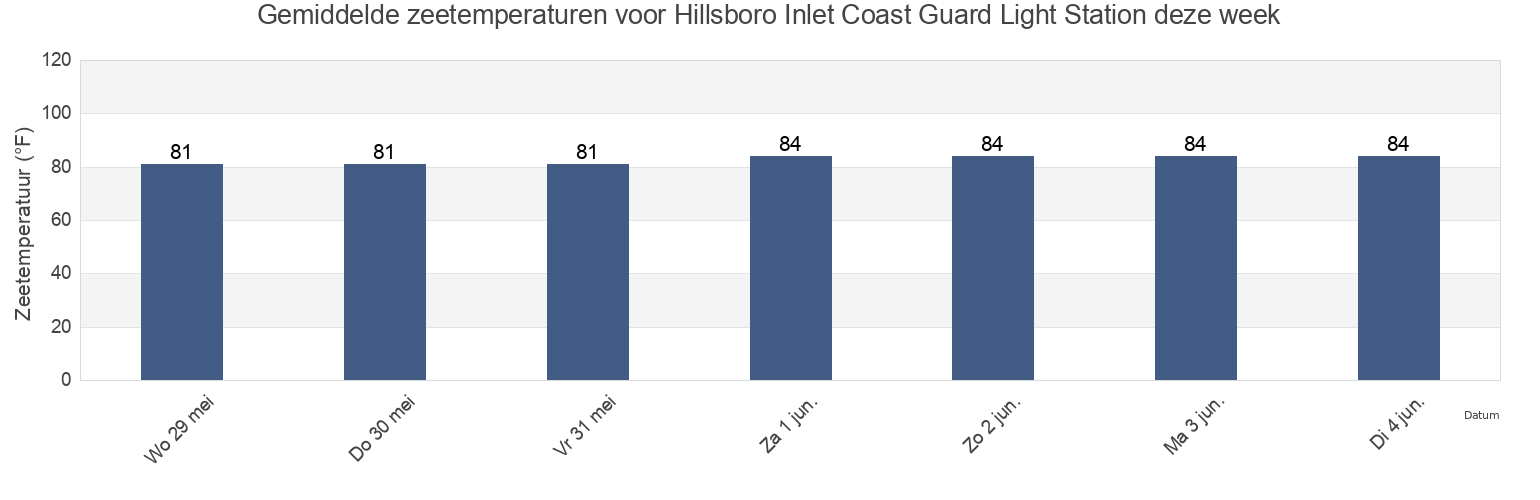 Gemiddelde zeetemperaturen voor Hillsboro Inlet Coast Guard Light Station, Broward County, Florida, United States deze week