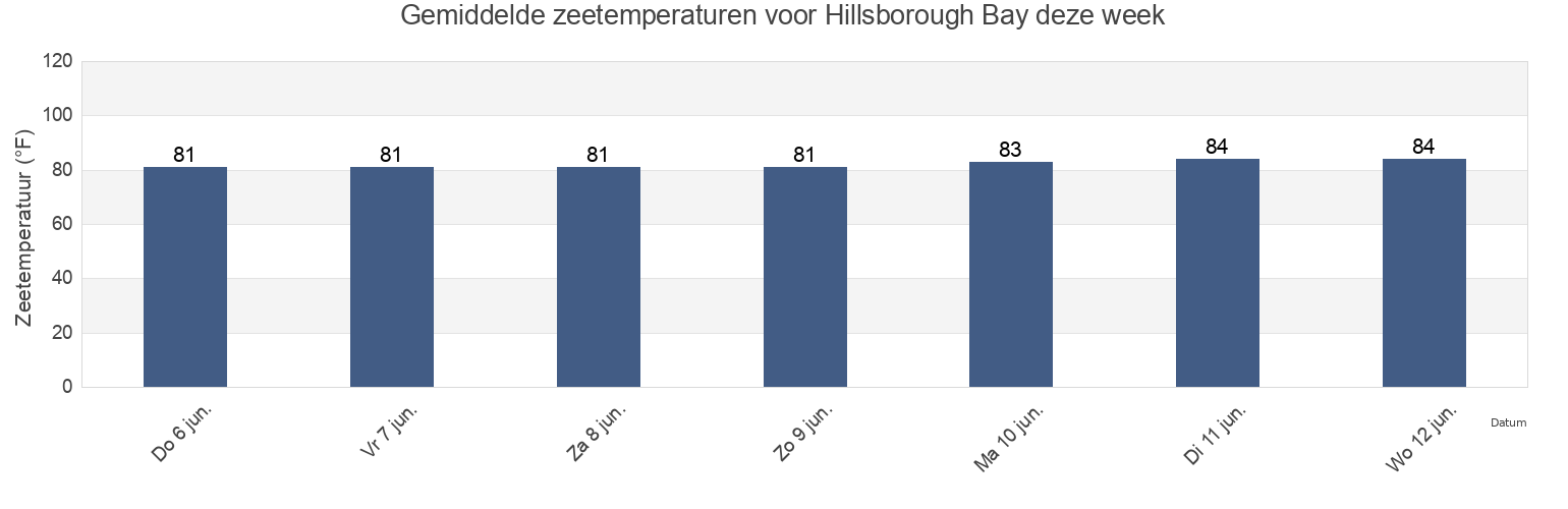 Gemiddelde zeetemperaturen voor Hillsborough Bay, Hillsborough County, Florida, United States deze week