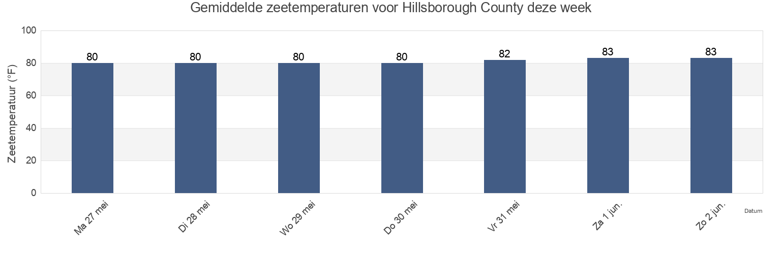 Gemiddelde zeetemperaturen voor Hillsborough County, Florida, United States deze week