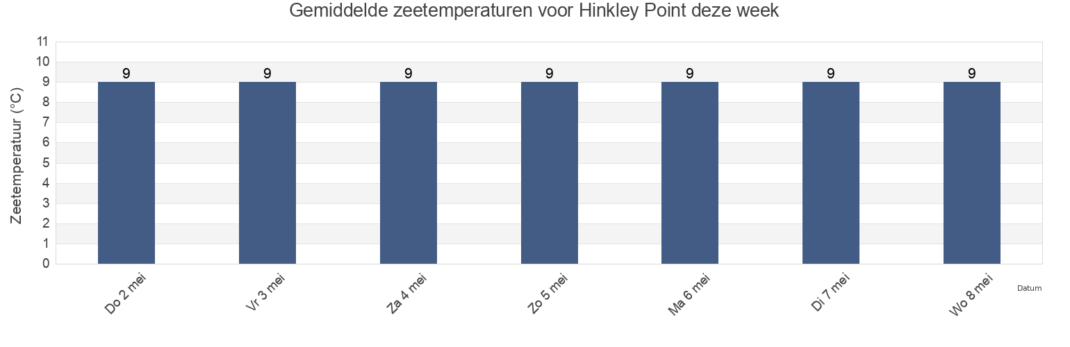 Gemiddelde zeetemperaturen voor Hinkley Point, Somerset, England, United Kingdom deze week