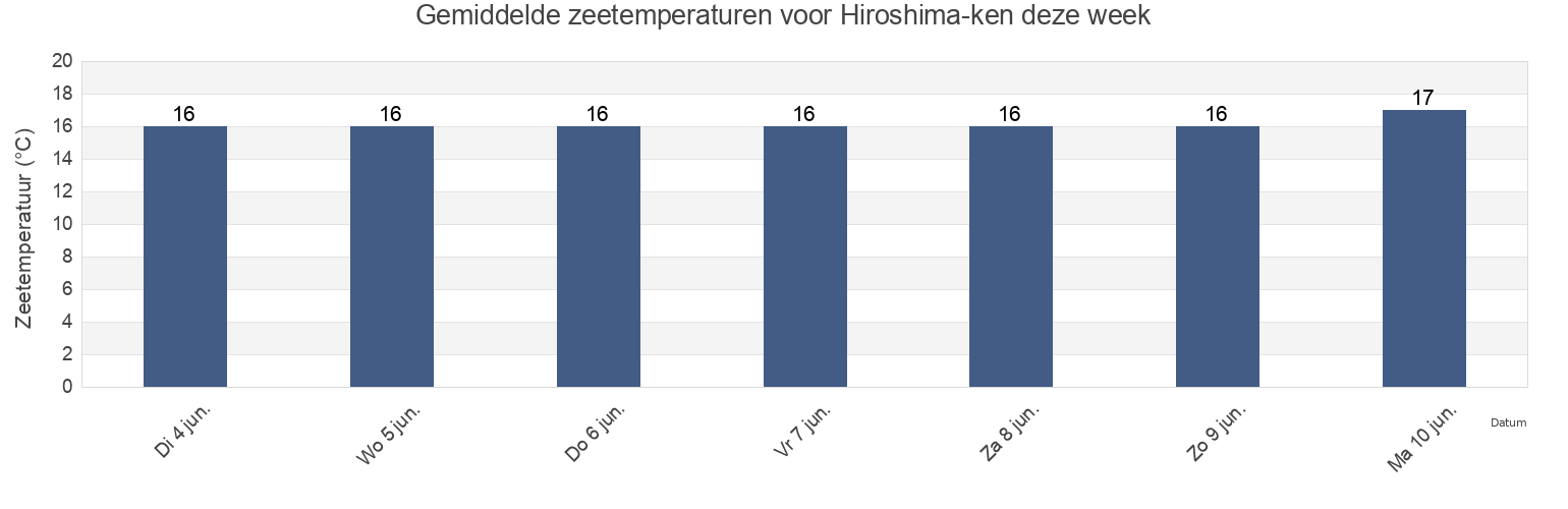 Gemiddelde zeetemperaturen voor Hiroshima-ken, Japan deze week