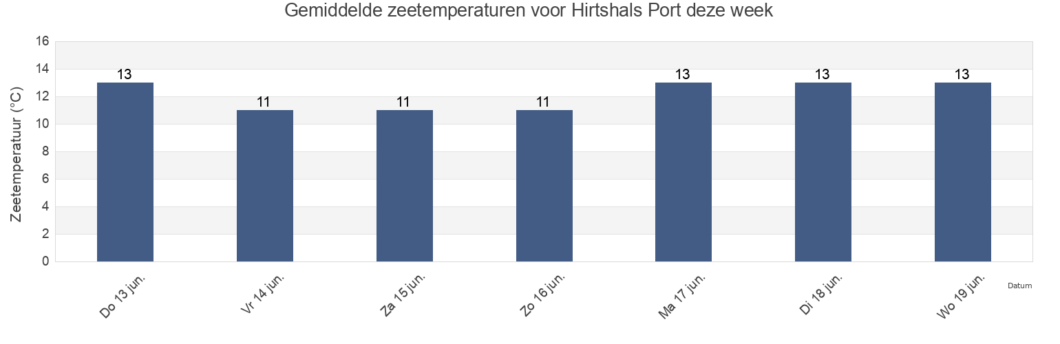 Gemiddelde zeetemperaturen voor Hirtshals Port, Hjørring Kommune, North Denmark, Denmark deze week
